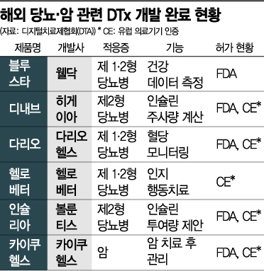 해외선 당뇨·암 DTx 질주… 국내는 이제 뛸 준비