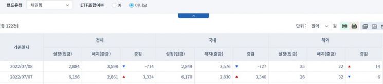 [일일펀드동향] 국내 채권형 펀드, 727억원 순유출