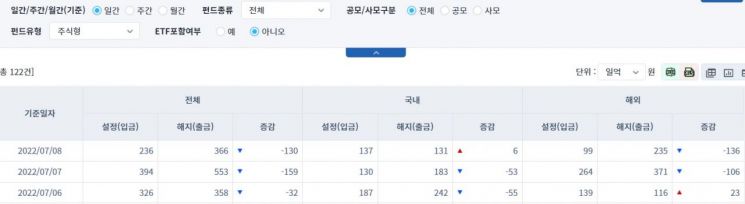 [일일펀드동향] 국내 채권형 펀드, 727억원 순유출