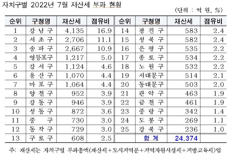 서울시 재산세 2.4조 부과, 세액 작년보다 5.5%↑…부과세액 강남>서초>송파 順