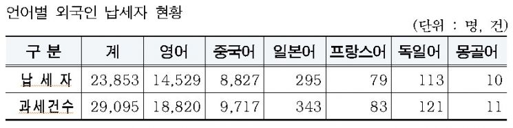 서울시 재산세 2.4조 부과, 세액 작년보다 5.5%↑…부과세액 강남>서초>송파 順