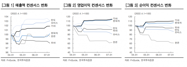 [클릭 e종목]"만도, 2분기 실적 부진은 일시적"