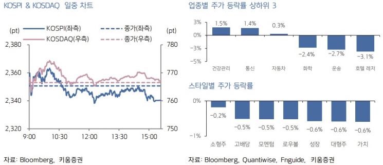 [굿모닝 증시]코스피 하락 출발 예상…달러 강세에 외인 수급 부정적