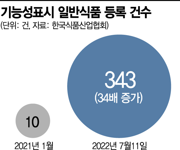 "이왕이면 건강하게"…성장하는 기능성 표시 식품 시장