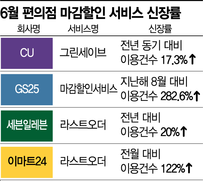 물가 급등에 마감·구독할인…편의점, '짠테크족' 잡는다