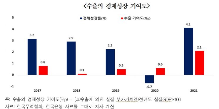 "수출이 韓경제 끌었다…작년 팬데믹에도 일자리 405만명 창출"