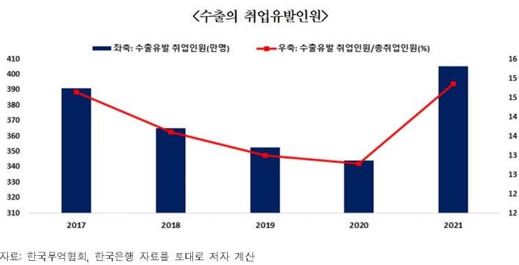 "수출이 韓경제 끌었다…작년 팬데믹에도 일자리 405만명 창출"