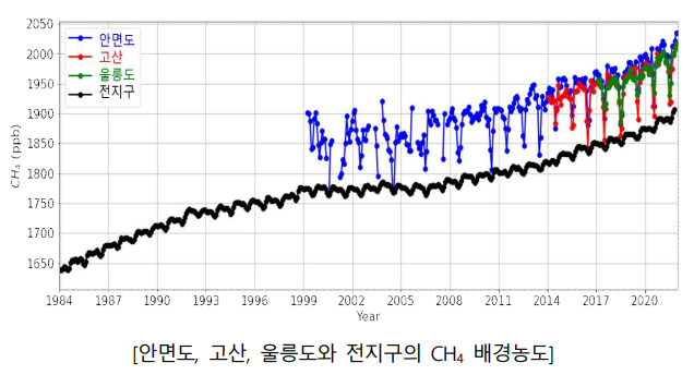 작년 한반도 이산화탄소 농도 423.1ppm…관측 이래 역대 최고치