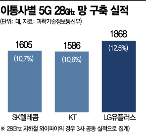 활용방안 엇갈린 5G 28㎓…정부·통신 3사 머리 맞댄다