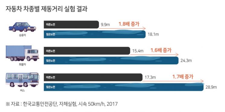 고령자 빗길 교통사고 3년간 142명 사망…장마철 조심해야