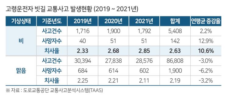 고령자 빗길 교통사고 3년간 142명 사망…장마철 조심해야