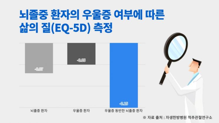 "뇌졸중에 우울증 동반되면 삶의 질 2배 낮아져"