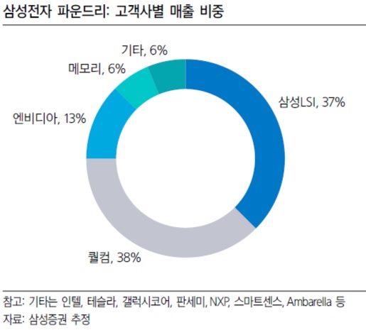 "삼성, 유럽공장 신설·파운드리 분사 후 美상장 검토" 주문