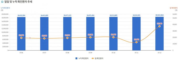 코로나19 신규 확진 3만7360명 … 62일만에 최다(상보)