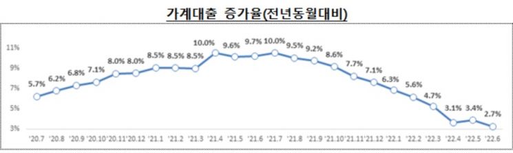 6월 가계대출 7000억원 증가…반기 기준으로는 첫 감소