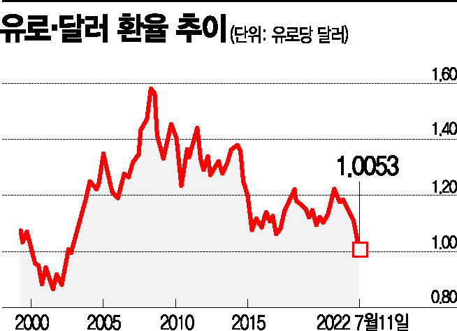 경기침체 공포…'1유로=1달러' 임박