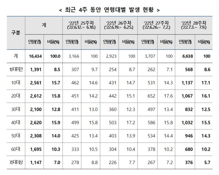 최근 4주 동안 경남도 연령대별 코로나19 확진자 발생 현황.