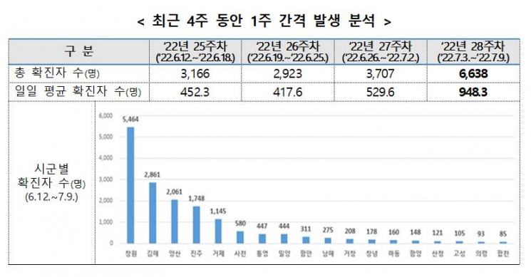 최근 4주 동안 경남도 시군별 확진자 수.