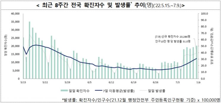 감염재생산지수 1주만에 '1.05→1.40' 급상승(상보)