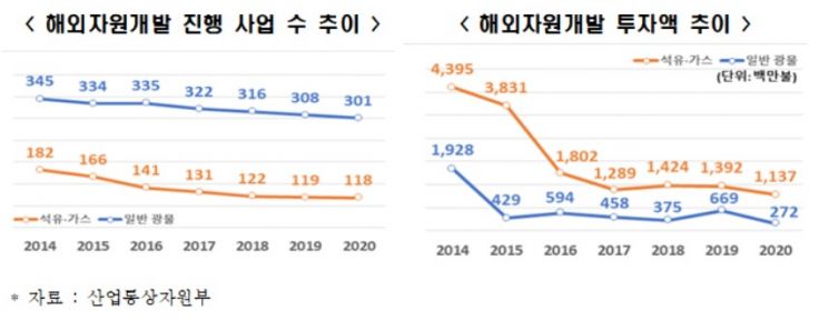 전경련 "韓 에너지 안보 하위권…자원개발 위한 세제개선 필요"