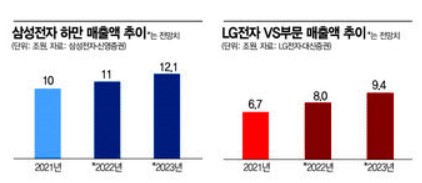 車없이 미래車 올라탄 삼성·LG...전장사업 '엑셀' 밟는다(종합)