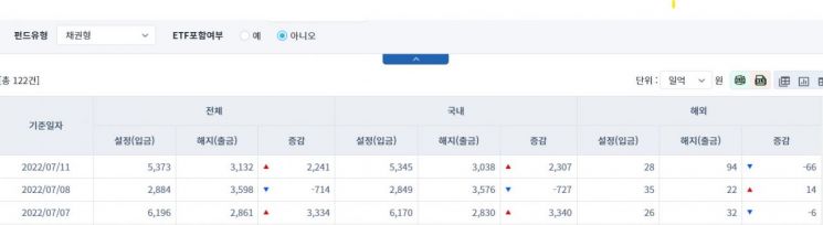 [일일펀드동향] 국내 채권형 펀드, 2307억원 순유입