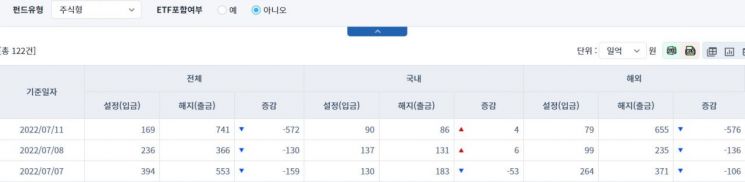 [일일펀드동향] 국내 채권형 펀드, 2307억원 순유입