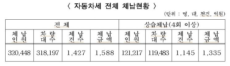 서울시, 25개 자치구와 자동차세 체납 일제단속…체납액 1588억 