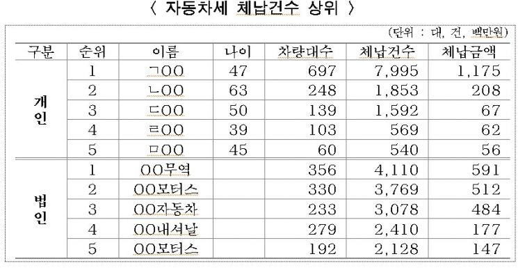 서울시, 25개 자치구와 자동차세 체납 일제단속…체납액 1588억 