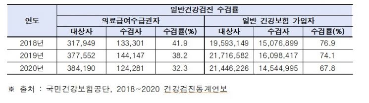 서울시-국민건강보험공단, 1인가구·취약계층 단체건강검진 동행서비스