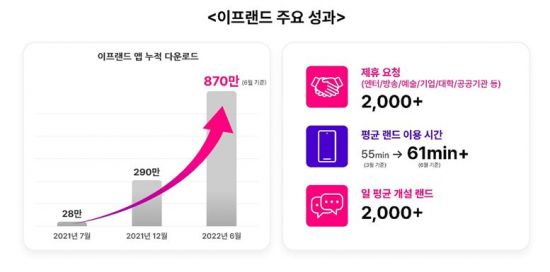 1주년 맞은 SKT 이프랜드…누적 다운로드 870만건 달성