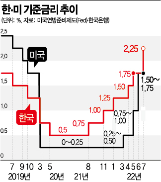 강달러에 빅스텝도 무소용…추락하는 원화