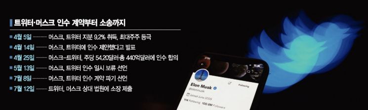 뿔난 트위터, 머스크 고소 '역공'…"인수계약 마무리 지어라"(종합)
