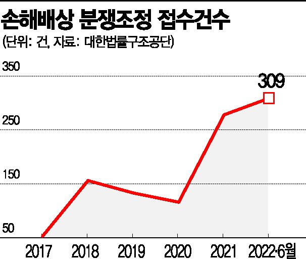 임대차법 2년 후폭풍…임대차 계약 분쟁 손배 신청 최다 