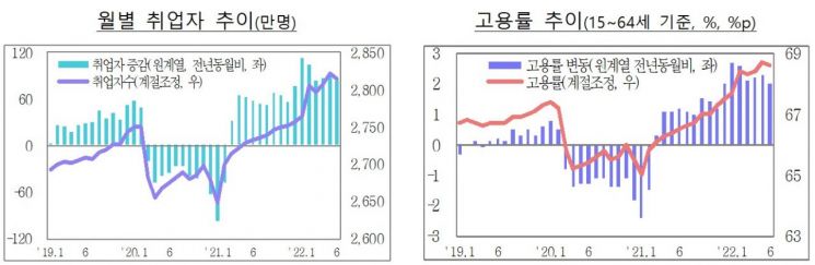 상반기 취업자 22년만에 '최다' 94.1만명 증가…하반기 고용 둔화 전망