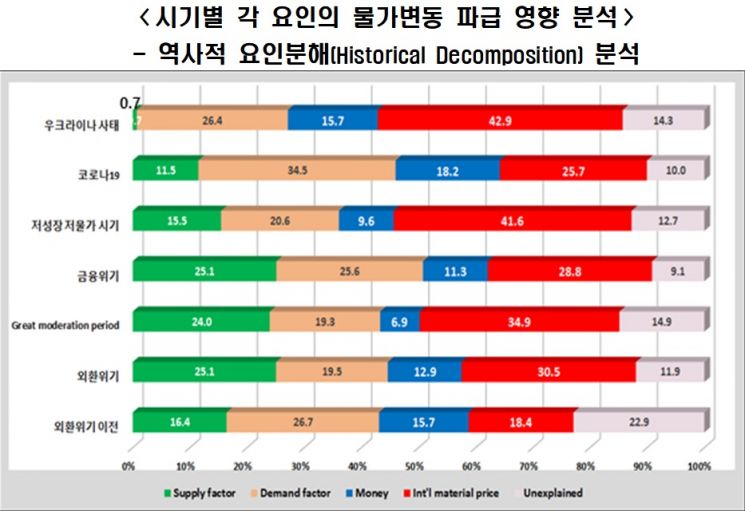 "공급망 차질 해소돼도 고물가 상당기간 지속…통화량 넘쳐"