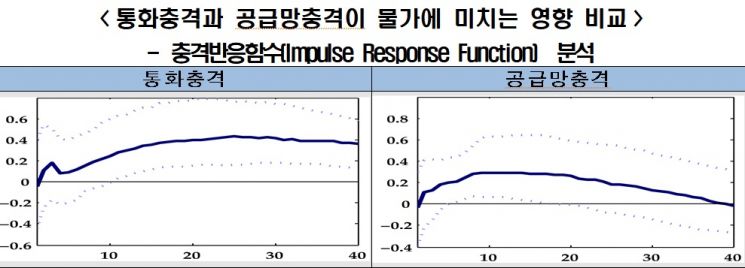 "공급망 차질 해소돼도 고물가 상당기간 지속…통화량 넘쳐"