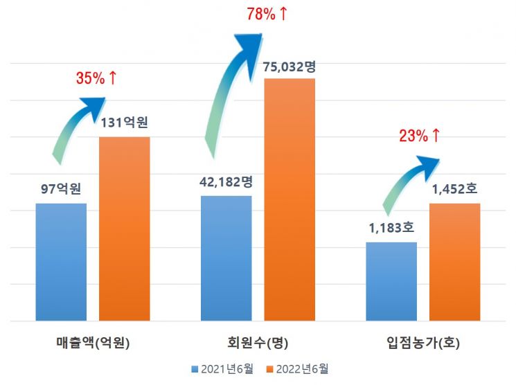 경북 농특산물 쇼핑몰 ‘사이소’, 상반기 131억원 매출 달성 … 전년동기 대비 35% 증가
