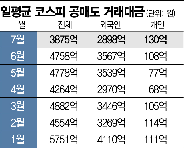 "공매도 때문이야" 펄펄 끓는 동학개미…이달 들어 거래대금은 급감