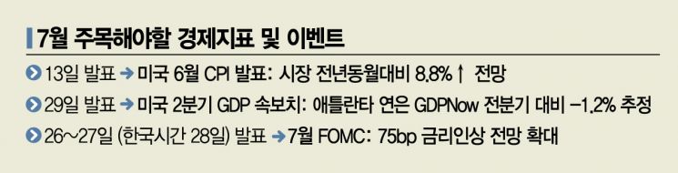 2차 빅스텝 우려…주식 '일단멈춤' 채권 '잰걸음'