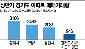 거래절벽 속에서도 팔린 평택·용인시…일자리 효과