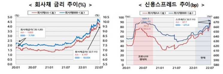 한은 첫 빅스텝…금융당국, 회사채 ·CP 매입기간 연장·6조원 확대