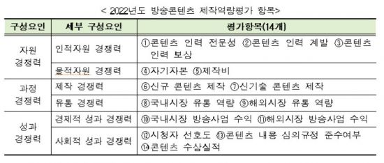 방통위, PP 제작역량 평가…과기부 제작지원 선정 때 반영