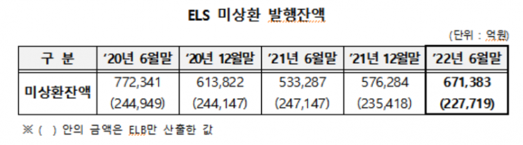 ELS 미상환 발행잔액 67조1383억…전년동기말 대비 25.9%↑