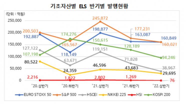 ELS 미상환 발행잔액 67조1383억…전년동기말 대비 25.9%↑