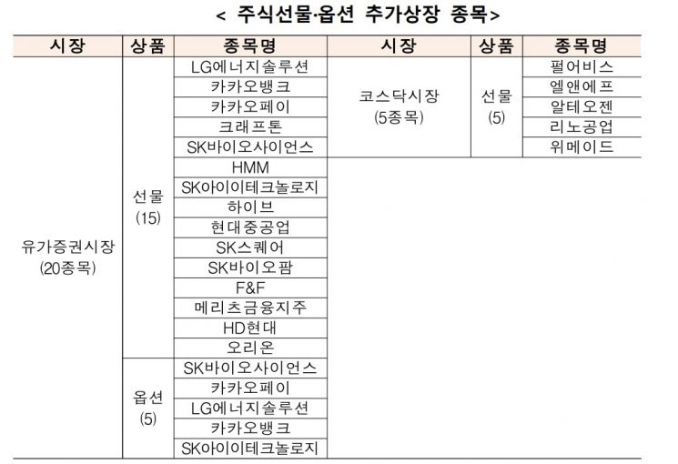 한국거래소, LG엔솔·카뱅 등 주식 선물·옵션 25종목 추가 상장