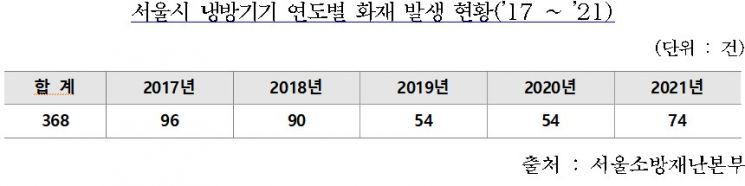 최근 5년간 냉방기기 화재 368건…서울시, 7~8월 냉방기기 화재 '주의' 당부