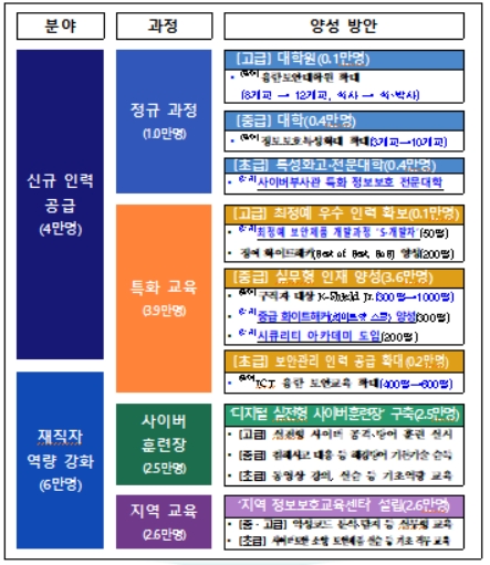 과기정통부 "5년간 사이버 인재 10만명 양성" 