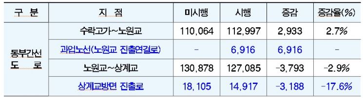 서울시, '동부간선도로 노원교 진출 램프' 공사 착공…내년 말 개통