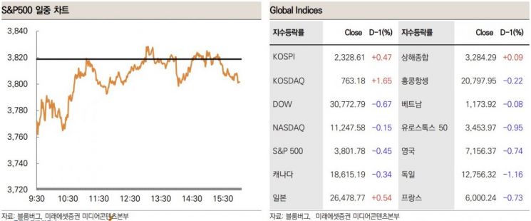 [굿모닝 증시]9%대 CPI에 하락한 美증시…외인 수급불안 불가피